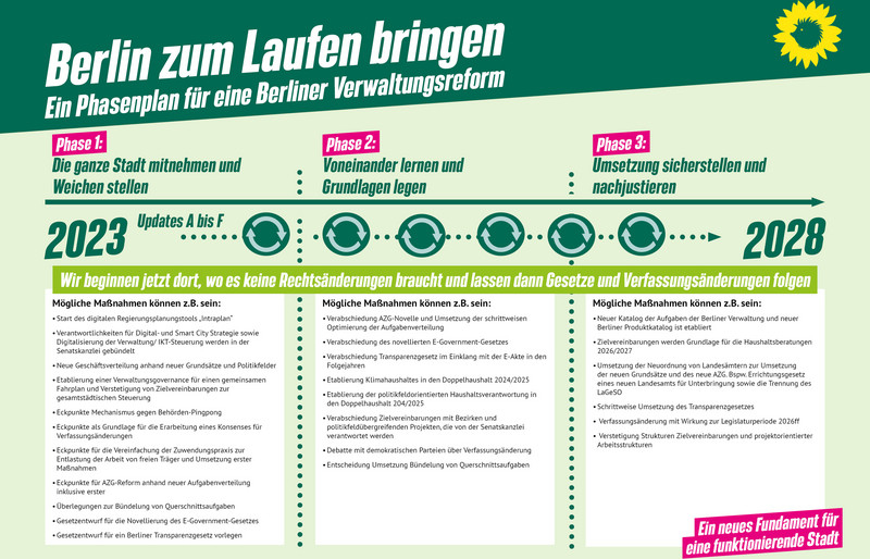 Ein neues Fundament für eine funktionierende Stadt